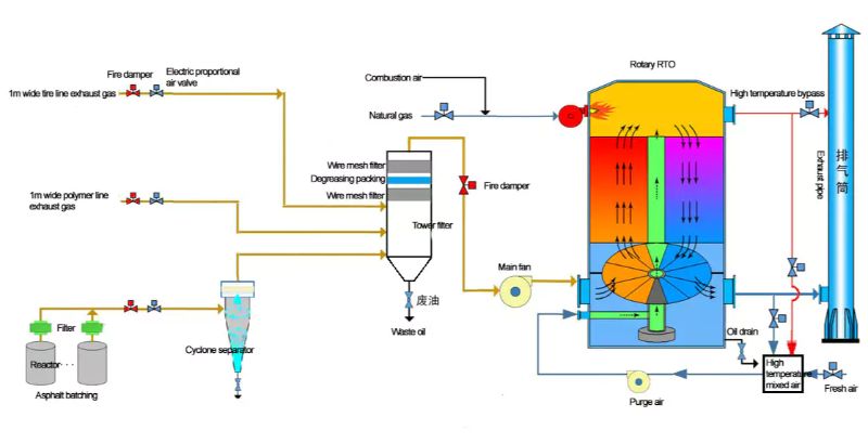 Công nghệ thiêu đốt Thermal Oxidizer và RTO