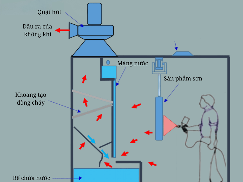 Giá buồng sơn màng nước cũ: Cách chọn mua chuẩn hiệu suất 5 Quy trình bảo dưỡng bắt buộc khi đưa buồng sơn cũ vào vận hành