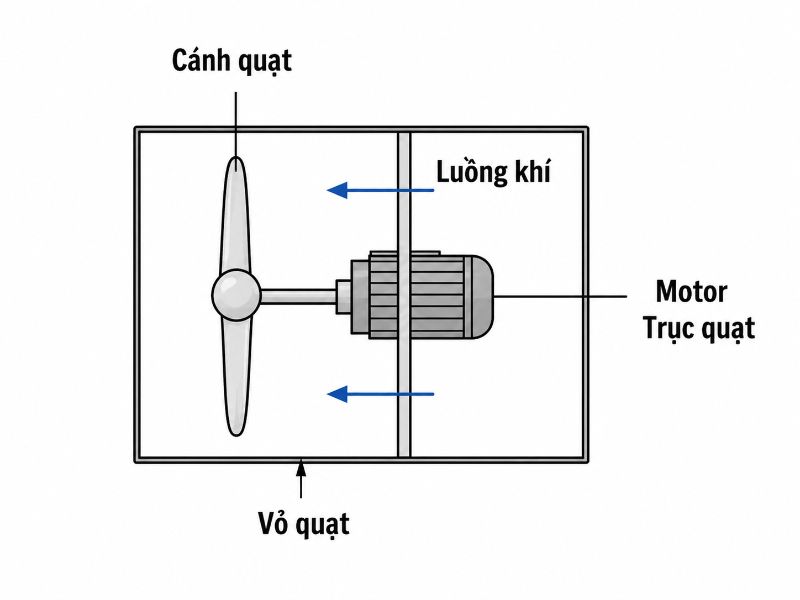 Nguyên lý hoạt động của quạt hướng trục