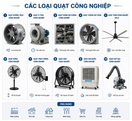 Phân biệt các loại quạt công nghiệp để chọn đúng nhu cầu