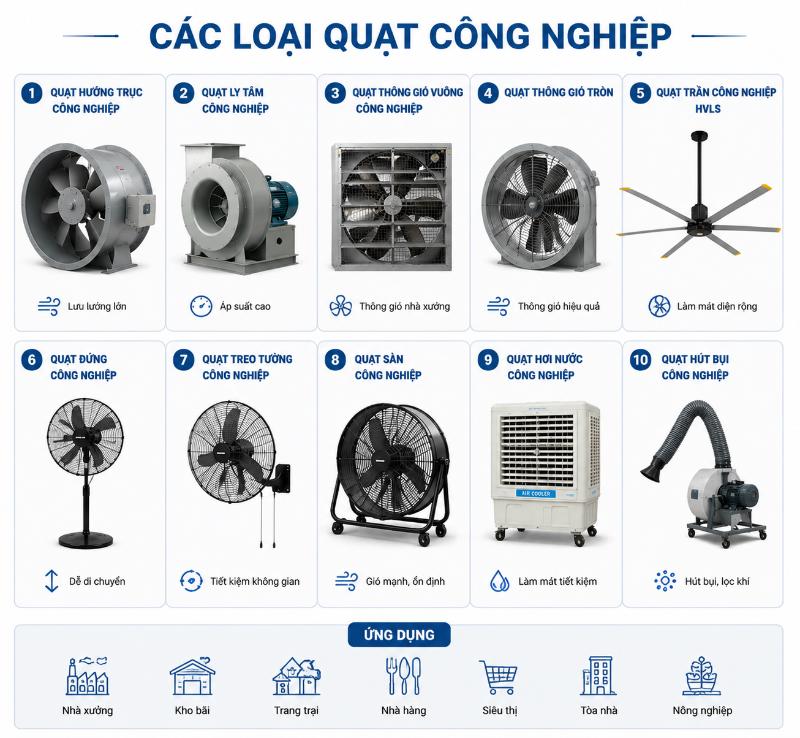 Tổng hợp các loại quạt công nghiệp phổ biến nhất 2026 1 Các loại quạt công nghiệp phổ biến với nhiều thiết kế, công suất và ứng dụng khác nhau trong thực tế