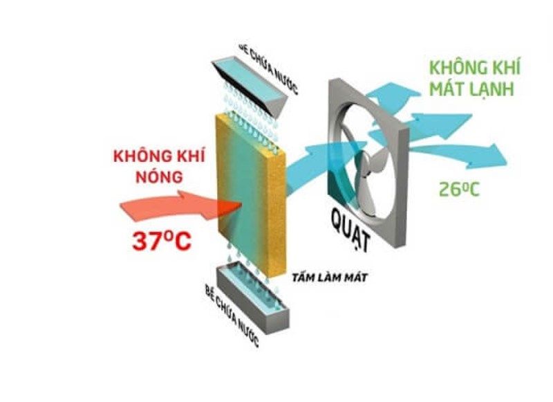 Cấu tạo của một bộ quạt hơi nước công nghiệp