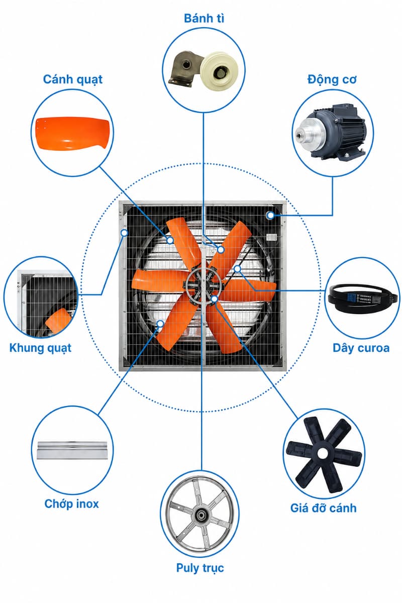 Cấu tạo quạt hút vuông gồm khung, cánh, motor, pulley, dây curoa, chớp inox và giá đỡ cánh.