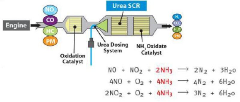 Hệ Thống Xử Lý Khí Thải SCR Là Gì? Nguyên lý SCR giảm NOx
