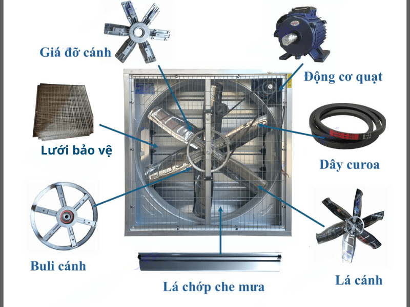 Quạt hút công nghiệp công suất lớn : Bảng giá, công suất và cấu tạo 3 Cấu tạo quạt hút công nghiệp công suất lớn