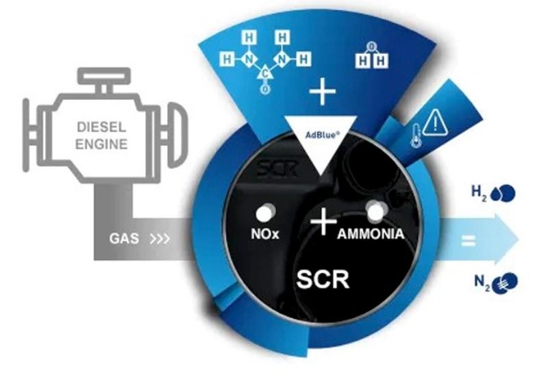 Hệ Thống Xử Lý Khí Thải SCR Là Gì? Nguyên lý SCR giảm NOx 3 Nguyên lý hệ thống SCR giảm NOx