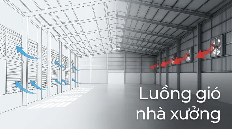 Sơ đồ luồng gió giúp doanh nghiệp dễ dàng tính toán vị trí lắp đặt quạt hút phù hợp.