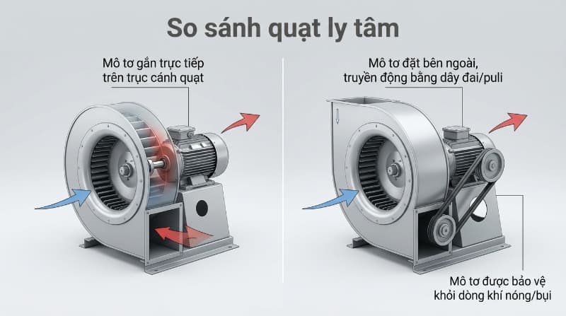 Sơ đồ so sánh vị trí mô tơ quạt trực tiếp và gián tiếp công nghiệp.