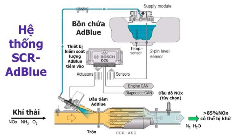 Hệ Thống Xử Lý Khí Thải SCR Là Gì? Nguyên lý SCR giảm NOx 2 bộ phận cấu tạo hệ thống SCR