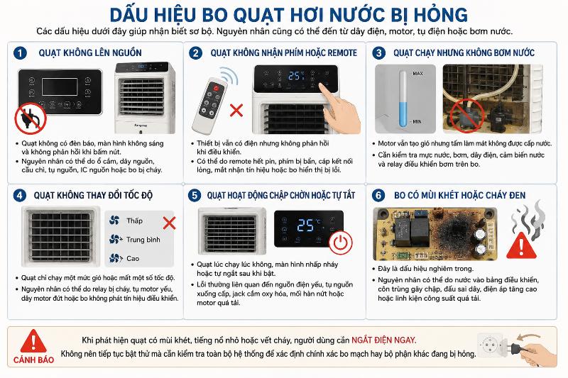 Quạt không lên nguồn, không nhận lệnh từ remote, hoạt động chập chờn hoặc có mùi khét là những dấu hiệu cảnh báo bo mạch đang gặp sự cố.
