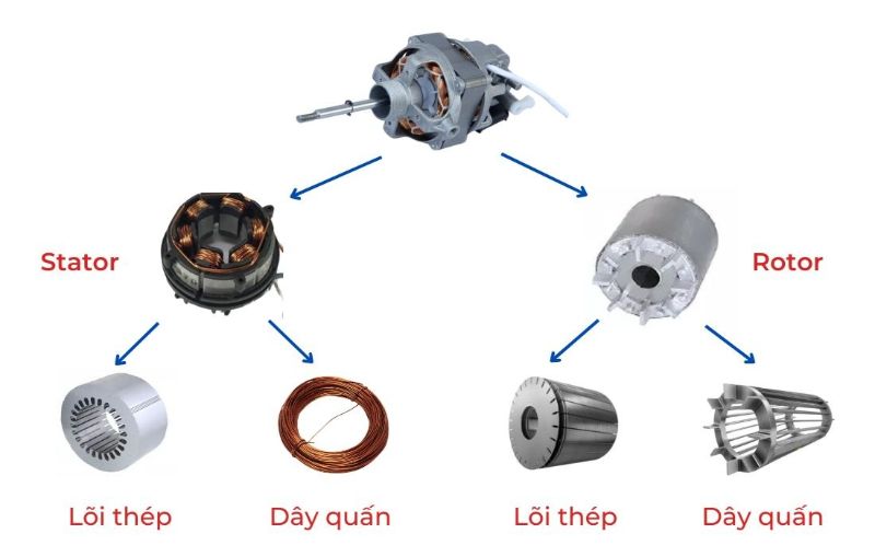 Cụm động cơ quạt điện