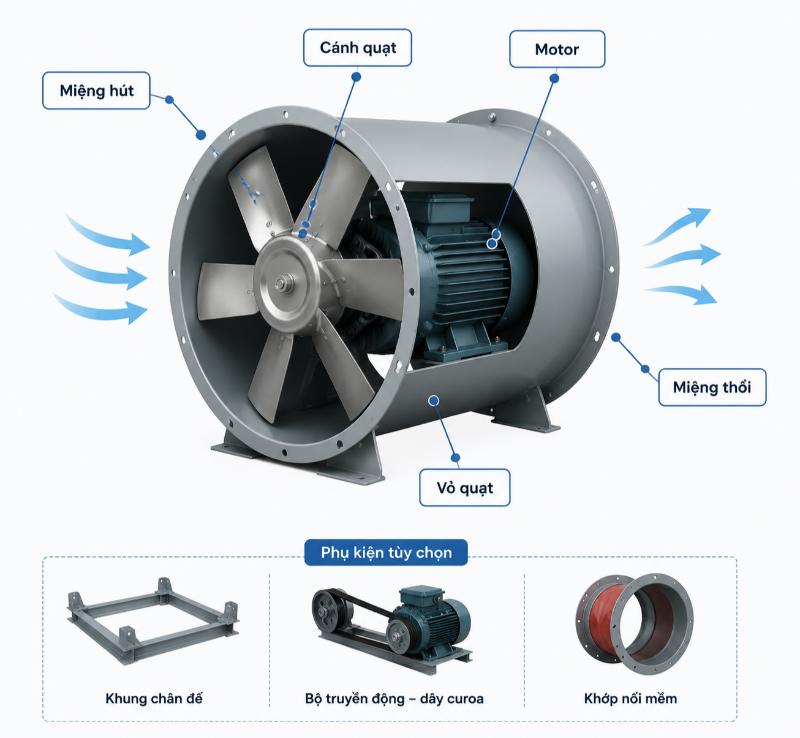 Cấu tạo của quạt đồng trục