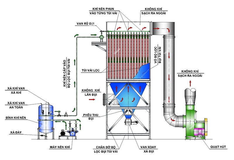 Cấu tạo cơ bản của một hệ thống hút bụi tiêu chuẩn