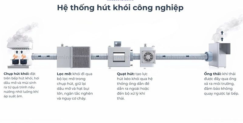 Hệ thống hút khói công nghiệp 3 Hệ thống hút khói công nghiệp được cấu tạo từ nhiều bộ phận