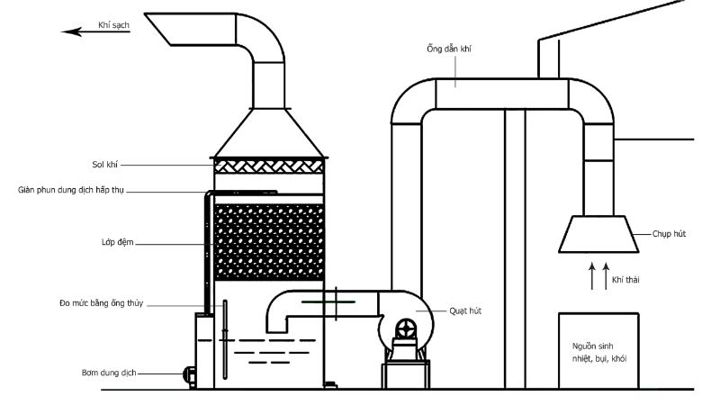 Cấu tạo cơ bản của hệ thống xử lý khí thải