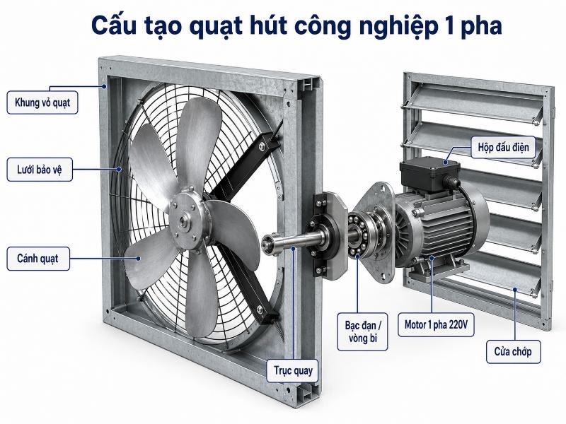Cấu tạo quạt hút công nghiệp 1 pha gồm motor 220V, cánh quạt, trục quay, lưới bảo vệ và cửa chớp