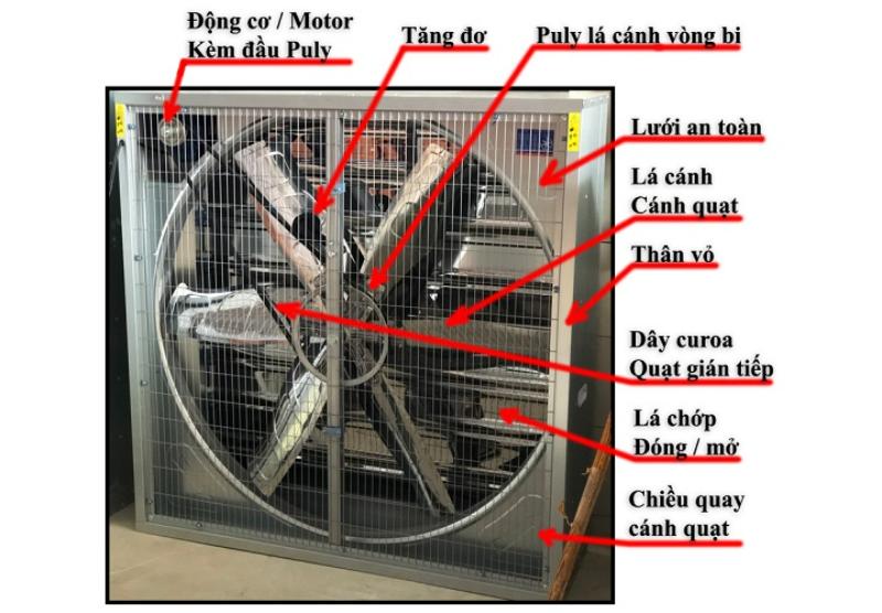 Cấu tạo quạt hút công nghiệp gắn tường gồm motor, puly, dây curoa, lưới bảo vệ và lá chớp đóng mở 