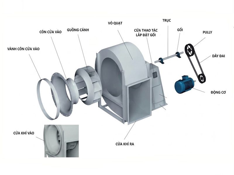 Quạt ly tâm là gì? Cấu tạo, nguyên lý hoạt động của quạt 2 cau-tao-quat-ly-tam-1