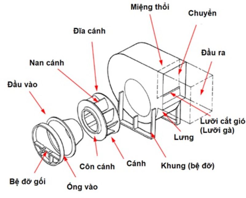 Cấu tạo của quạt ly tâm trực tiếp