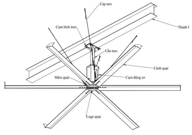 Quạt trần công nghiệp 6 cánh HVLS 3 Cấu tạo của quạt trần công nghiệp 6 cánh HVLS
