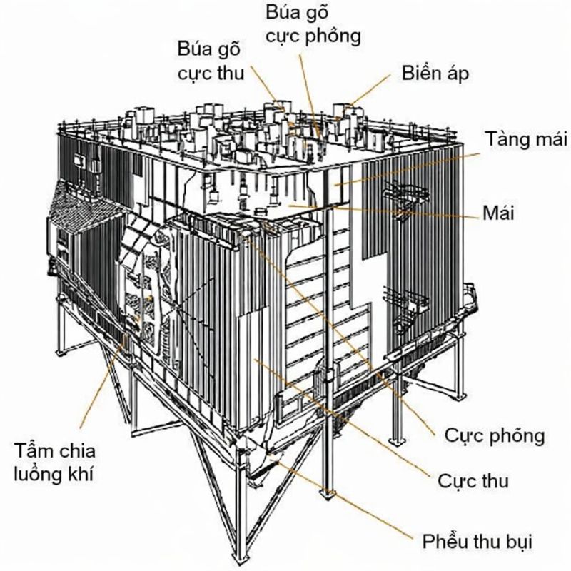 Hệ thống hút bụi tĩnh điện