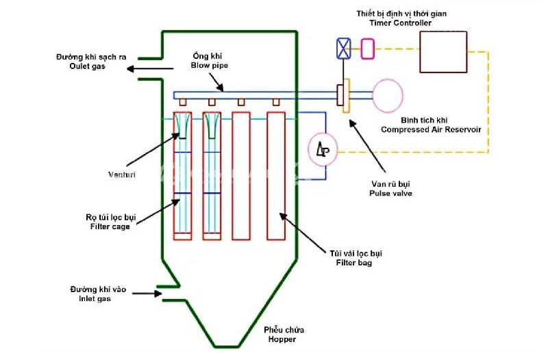 Hệ thống lọc bụi túi vải