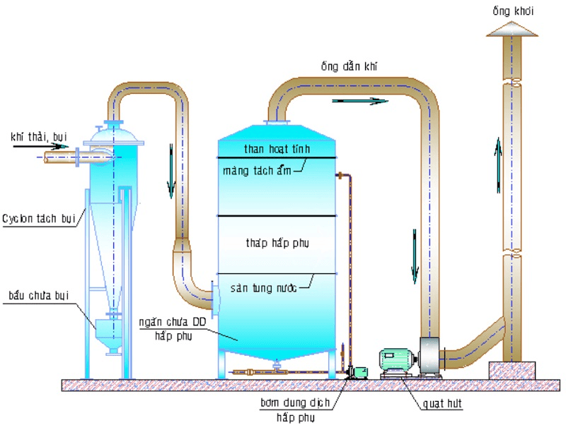 Thiết kế hệ thống xử lý khí thải nhà xưởng quy trình & tiêu chuẩn mới nhất 2 Công nghệ xử lý khí thải phổ biến