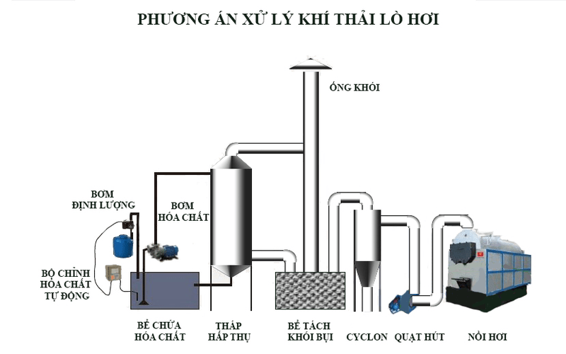 Hệ thống xử lý khí thải lò hơi an toàn công nghệ tiên tiến 3 Xả khí sau xử lý