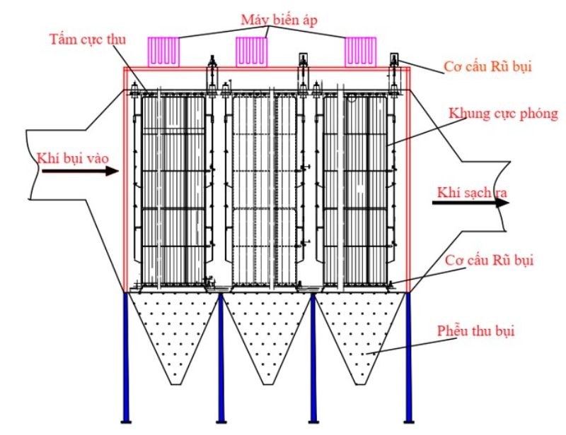 Hệ thống lọc bụi tĩnh điện (ESP)