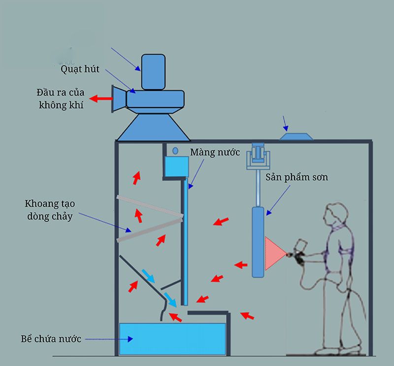Nguyên lý hoạt động của buồng phun sơn màng nước