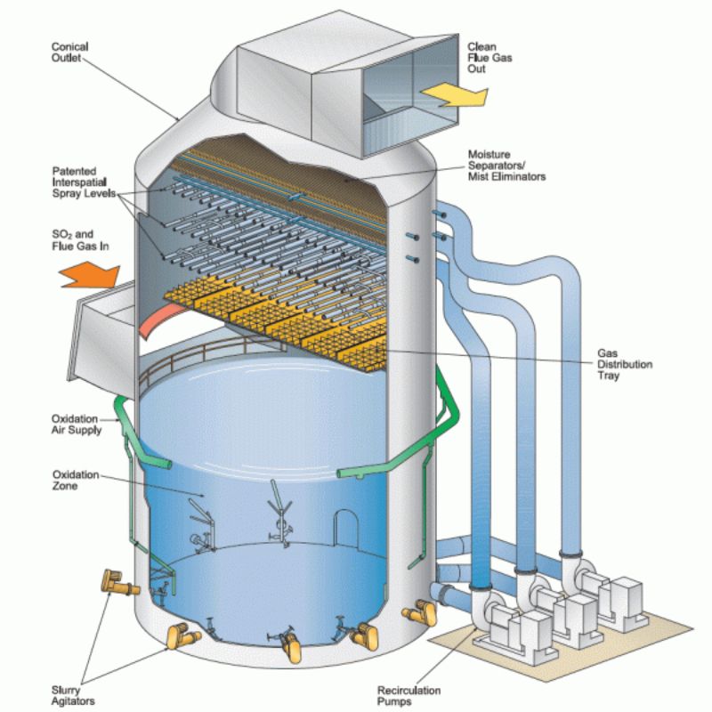 Tháp hấp thụ (Wet Scrubber)