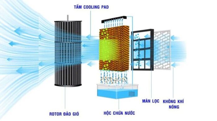 Quạt hơi nước công nghiệp 2 tầng 9 nguyen ly hoat dong cua quat cong nghiep 2 tang