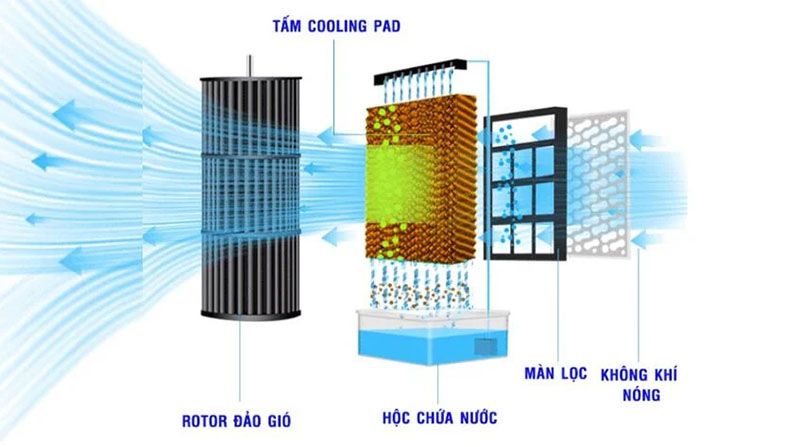 Quạt hơi nước công nghiệp 2 tầng 11 Quạt hơi nước công nghiệp 2 tầng hoạt động dựa trên nguyên lý bay hơi tự nhiên