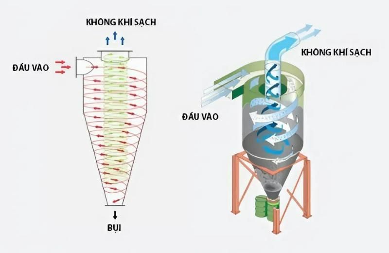 nguyen ly hoat dong he thong xu ly bui cyclone