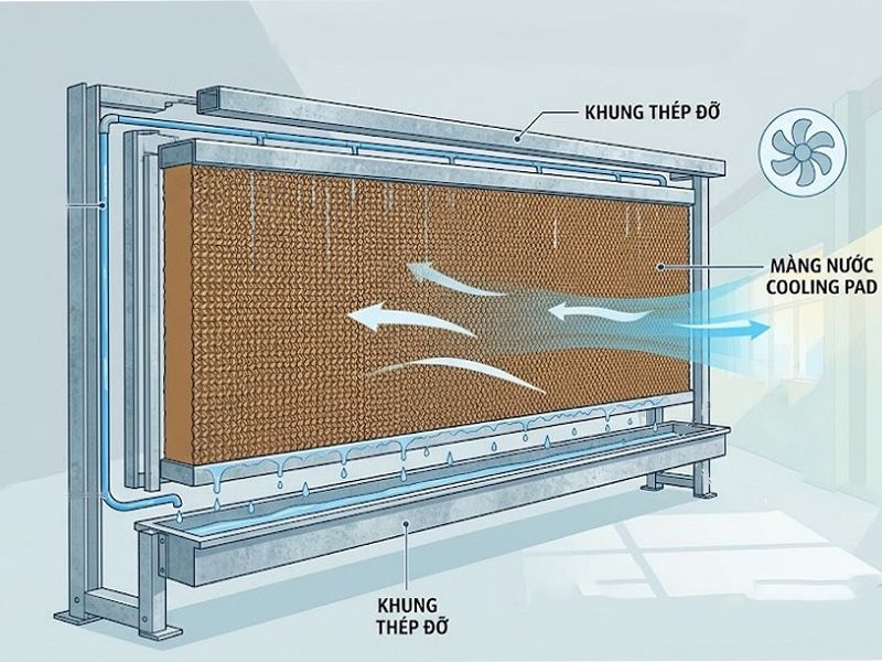 nguyên lý hoạt động của tấm làm mát Cooling Pad