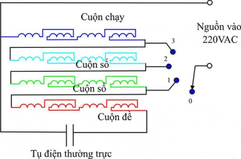 Nguyên lý hoạt động của quạt điện