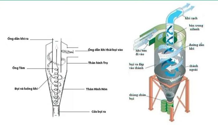 Hệ Thống Hút Bụi Xưởng Gỗ 9 nguyen ly lam viec he thong hut bui xuong go