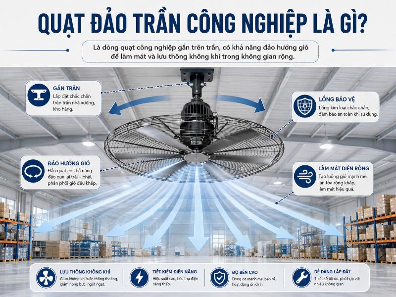 Quạt đảo trần công nghiệp được gắn cố định trên cao và tích hợp cơ cấu đảo hướng, giúp phân phối luồng gió rộng mà không chiếm dụng diện tích mặt sàn.