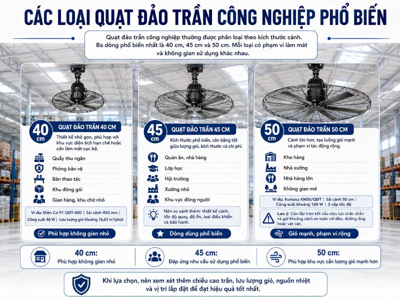 Dòng quạt này thường được phân loại theo kích thước sải cánh phổ biến là 40 cm, 45 cm và 50 cm, đáp ứng linh hoạt các nhu cầu làm mát cho từng diện tích khác nhau.