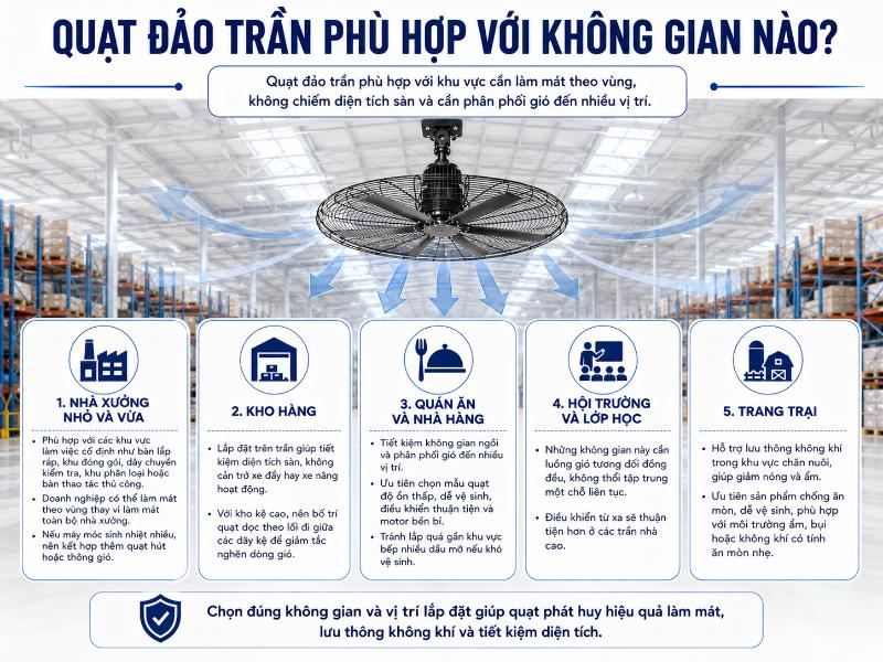 Thiết bị là giải pháp làm mát cục bộ lý tưởng cho các không gian cần tiết kiệm diện tích sàn như nhà xưởng nhỏ, kho hàng, quán ăn và lớp học.