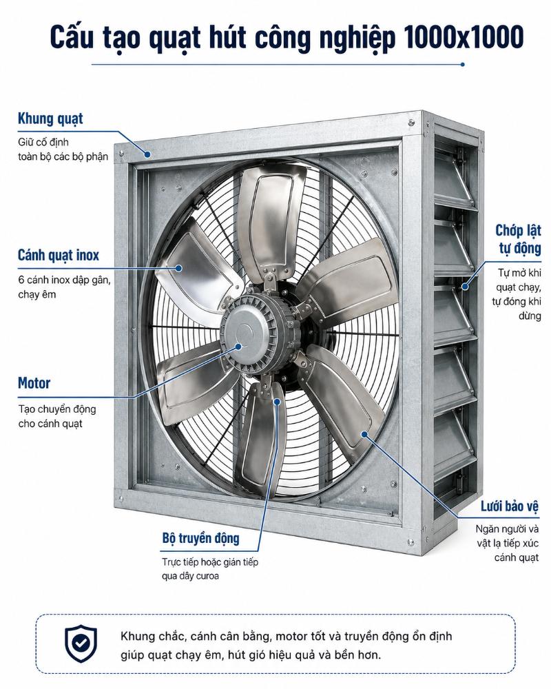 Cấu tạo cơ bản của thiết bị bao gồm khung, cánh quạt, motor, hệ truyền động cùng với chớp lật và lưới chắn để bảo vệ an toàn.