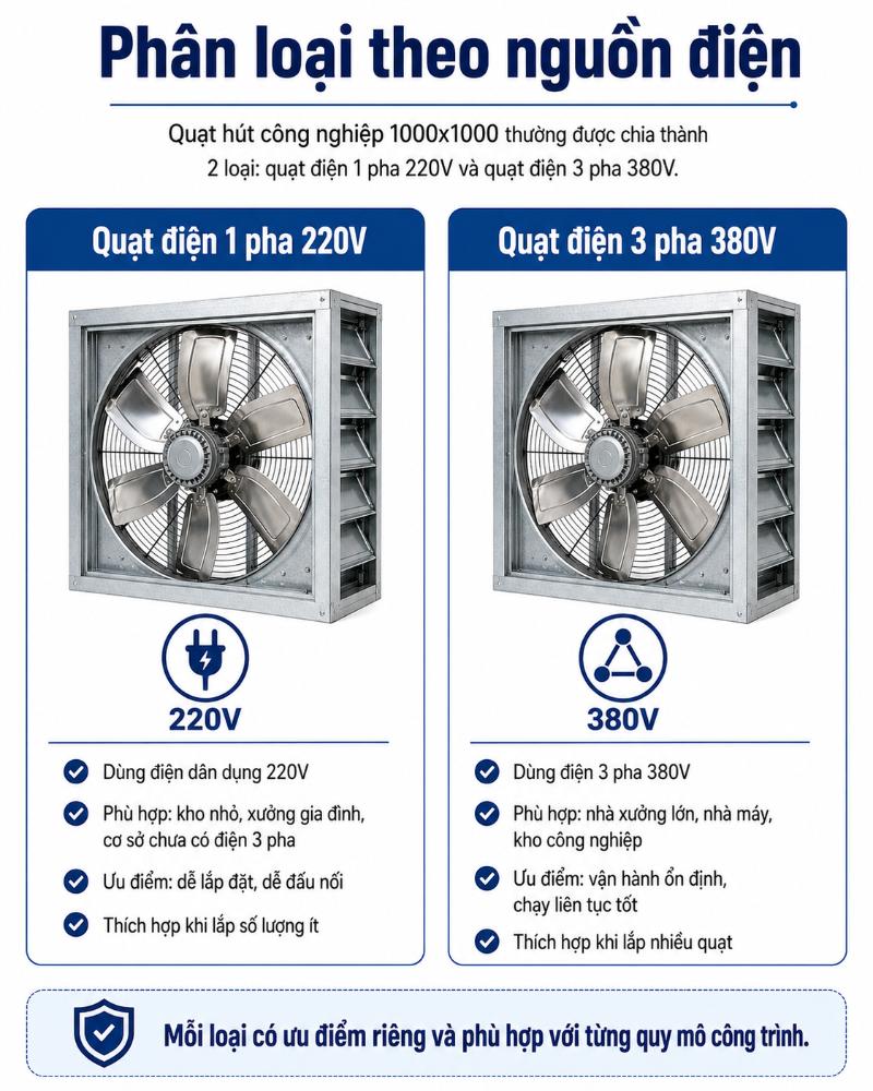 Dòng quạt sử dụng motor 3 pha 380V mang lại khả năng vận hành ổn định, rất phù hợp cho các hệ thống nhà xưởng sản xuất quy mô lớn.