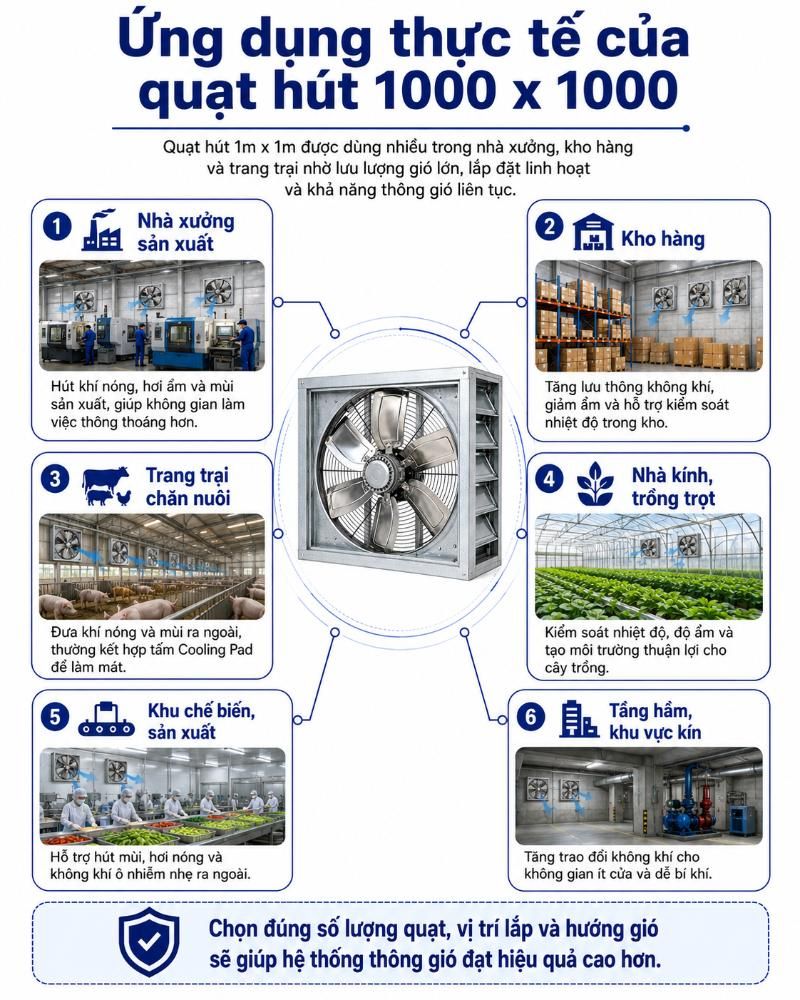 Nhờ tạo ra lưu lượng gió lớn, quạt 1000x1000 được ứng dụng rộng rãi từ nhà xưởng công nghiệp, kho hàng cho đến các trang trại chăn nuôi.