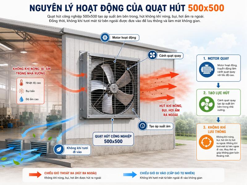 Quạt hút công nghiệp 500x500 7 quat hut cong nghiep 500x500 2