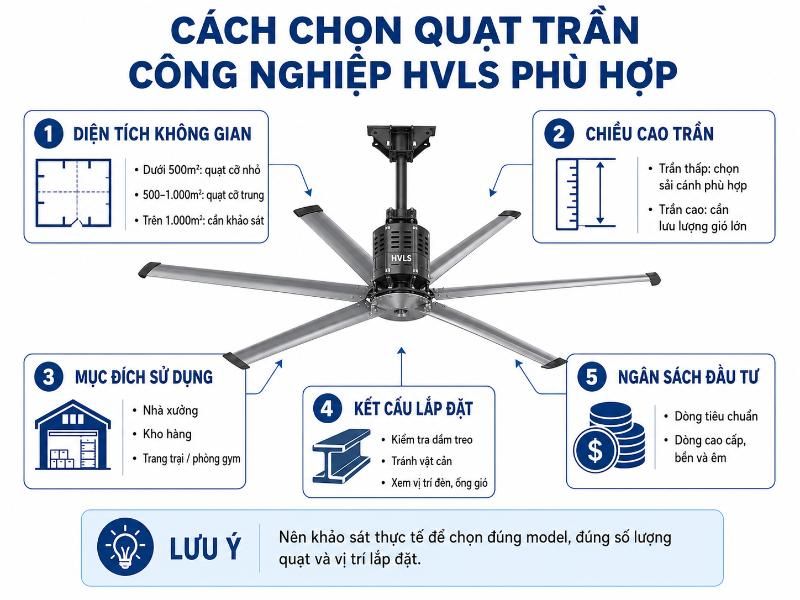 Quạt trần công nghiệp HVLS 5 Lựa chọn sải cánh và công suất quạt HVLS phù hợp với kết cấu nhà xưởng.