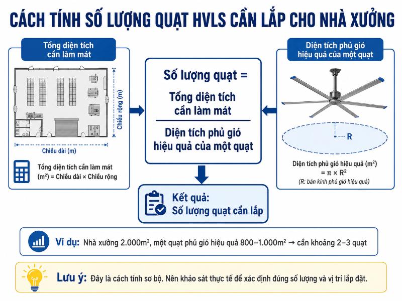 Quạt trần công nghiệp HVLS 6 Sơ đồ bố trí và ước tính số lượng quạt HVLS dựa trên diện tích mặt sàn.