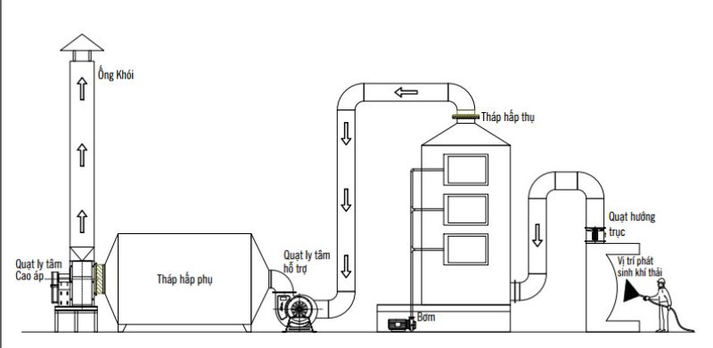 Tháp hấp phụ bằng than hoạt tính