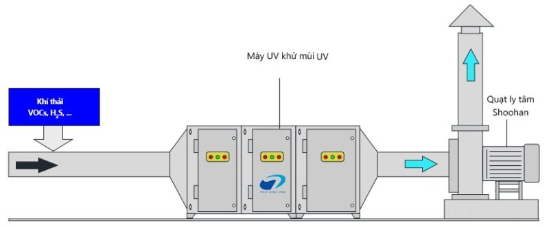Lắp đặt hệ thống xử lý khí thải bằng than hoạt tính trọn gói 5 Ưu điểm của hệ thống xử lý khí thải bằng than hoạt tính