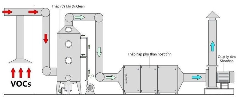 Lắp đặt hệ thống xử lý khí thải bằng than hoạt tính trọn gói 4 Quy trình xử lý khí thải bằng than hoạt tính đạt chuẩn kỹ thuật môi trường