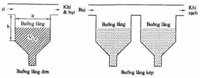 Hệ thống buồng lắng bụi